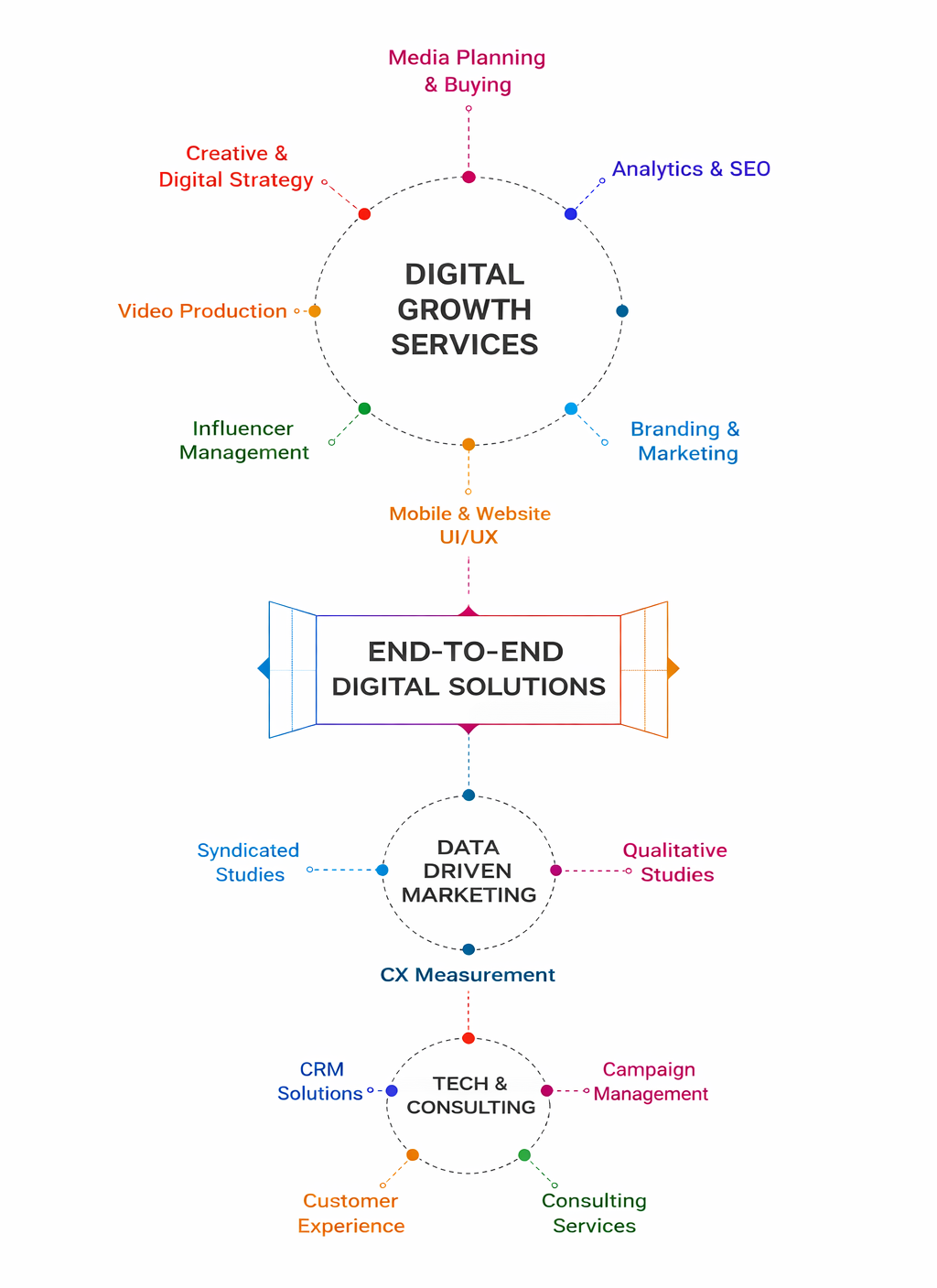 digital services